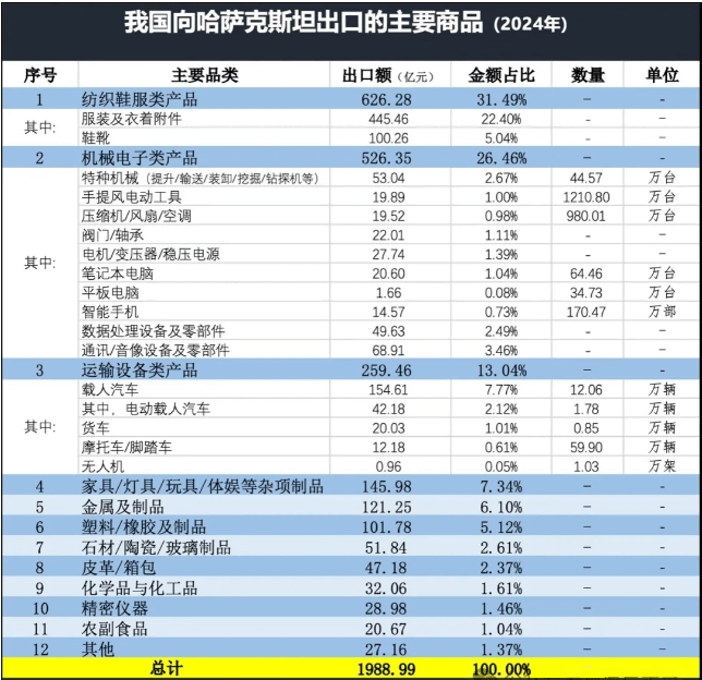 中国向哈萨克斯坦出口的主要产品(2) 中国向哈萨克斯坦出口的主要产品(2)